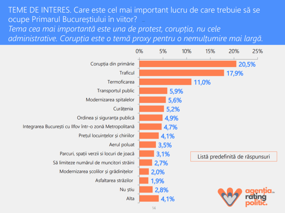competiția pentru Primăria Capitalei