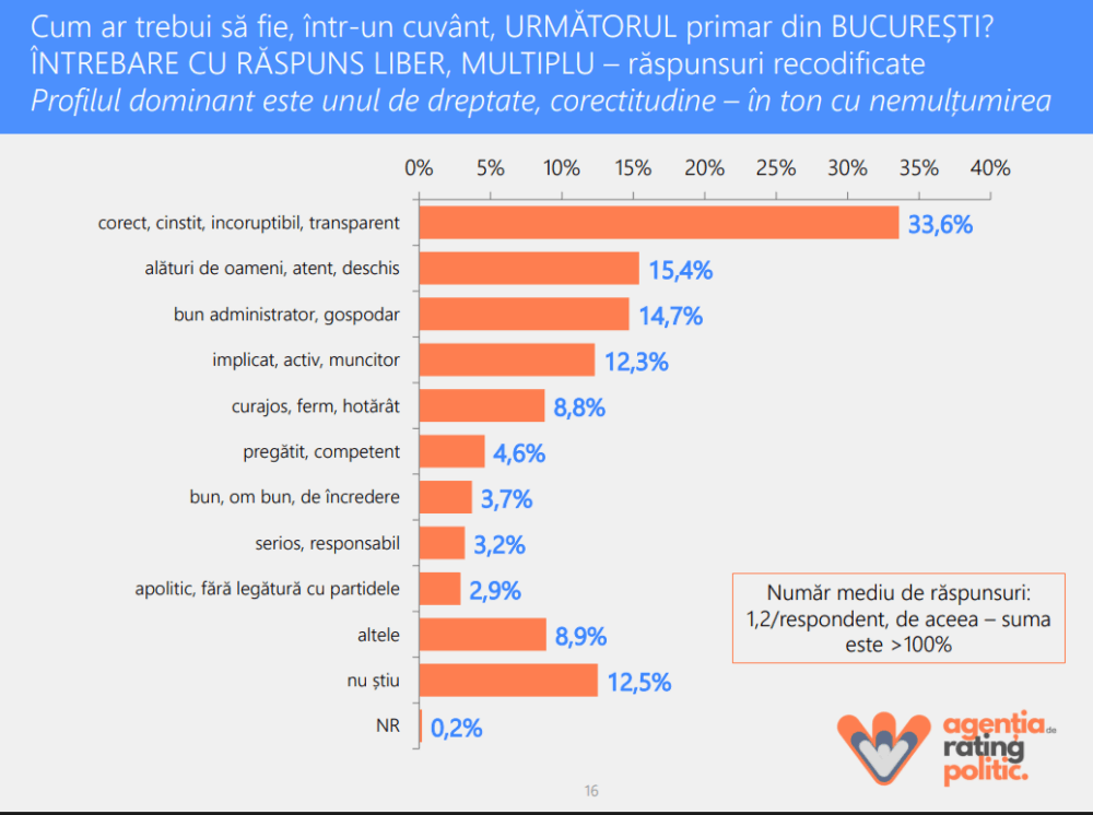 competiția pentru Primăria Capitalei