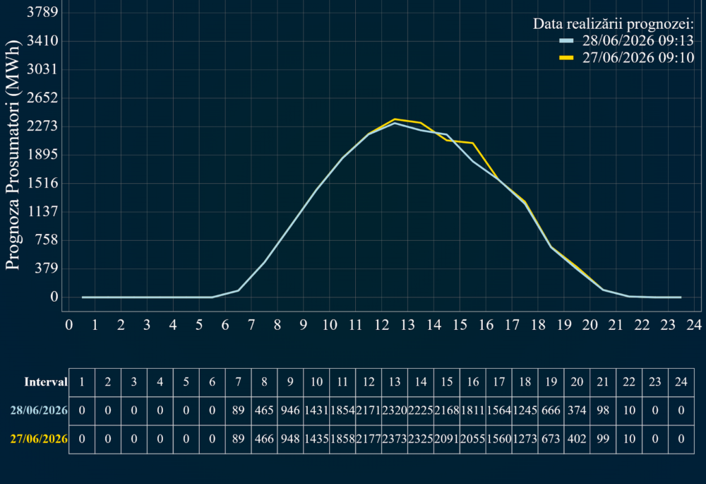 Record fotovoltaic