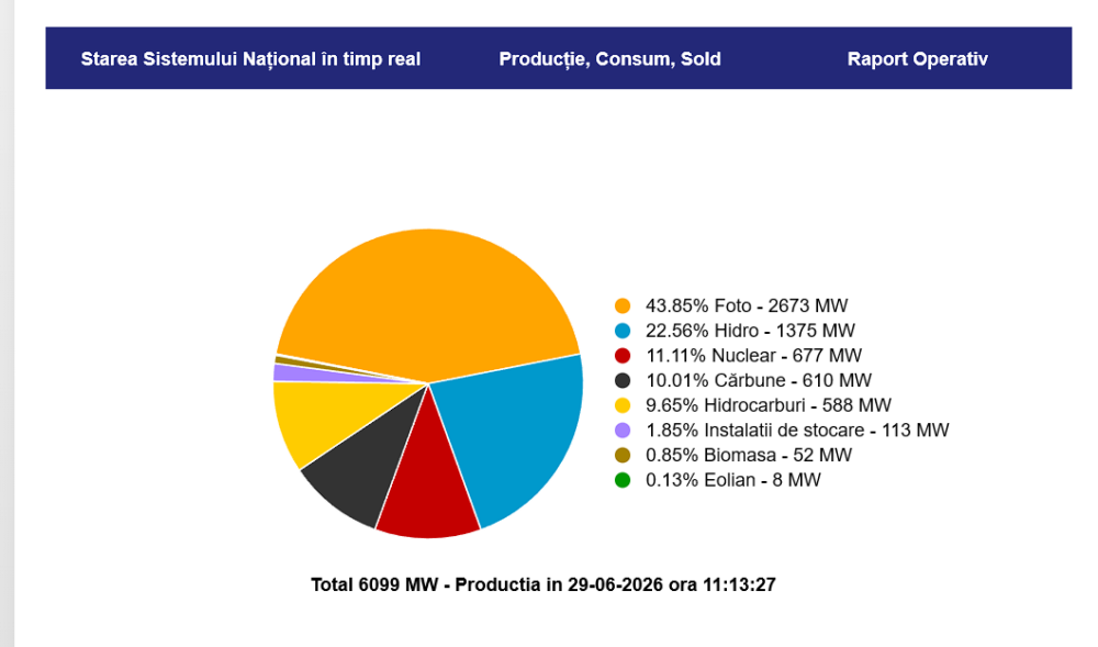 Record fotovoltaic