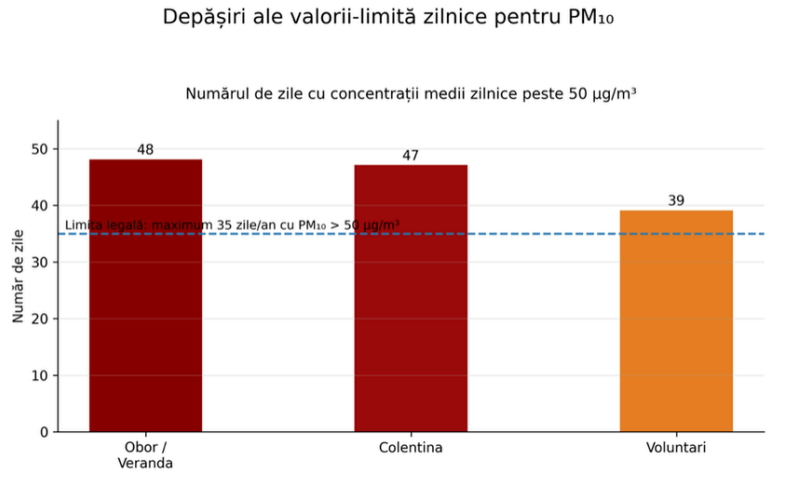 poluarea cu particule fine