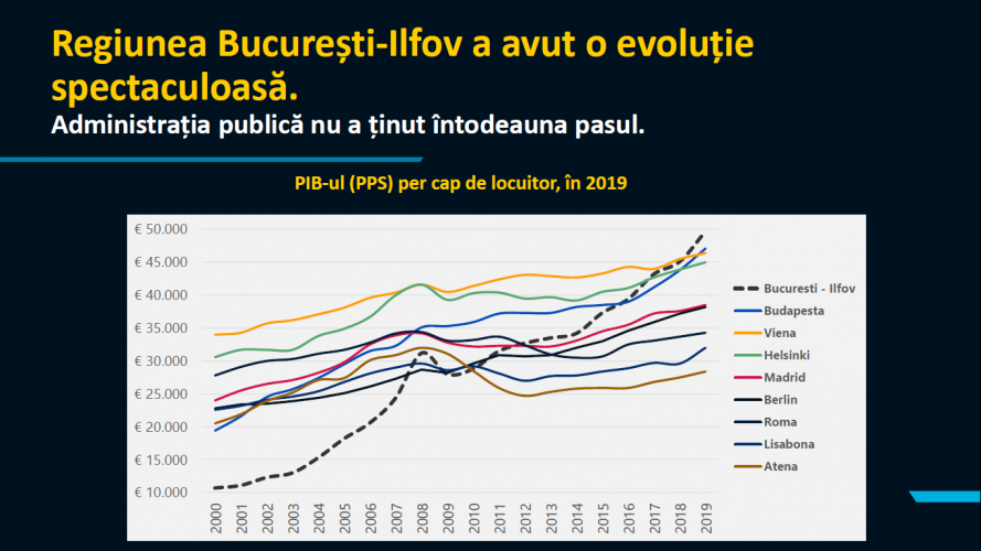 Banca Mondială: Regiunea București-Ilfov Generează Un PIB Mai Mare ...